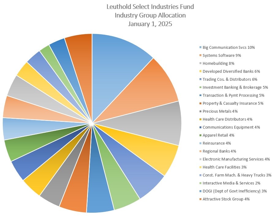  Leuthold Select Industries Fund